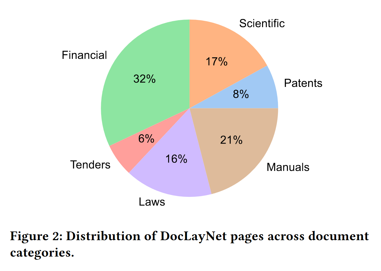 DocLayNet PDFs categories distribution (source: DocLayNet paper)