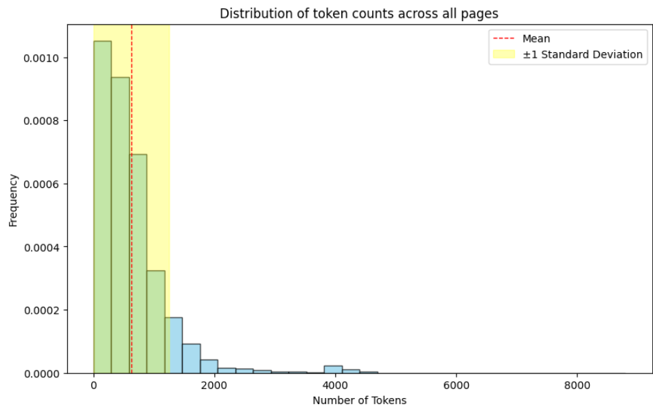A histogram of token count distribution per page