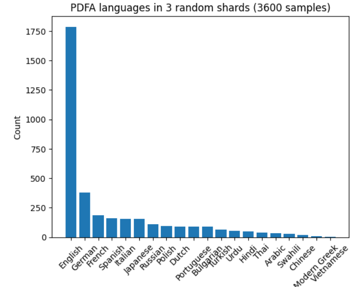 A histogram of languages count in the PDFA dataset.