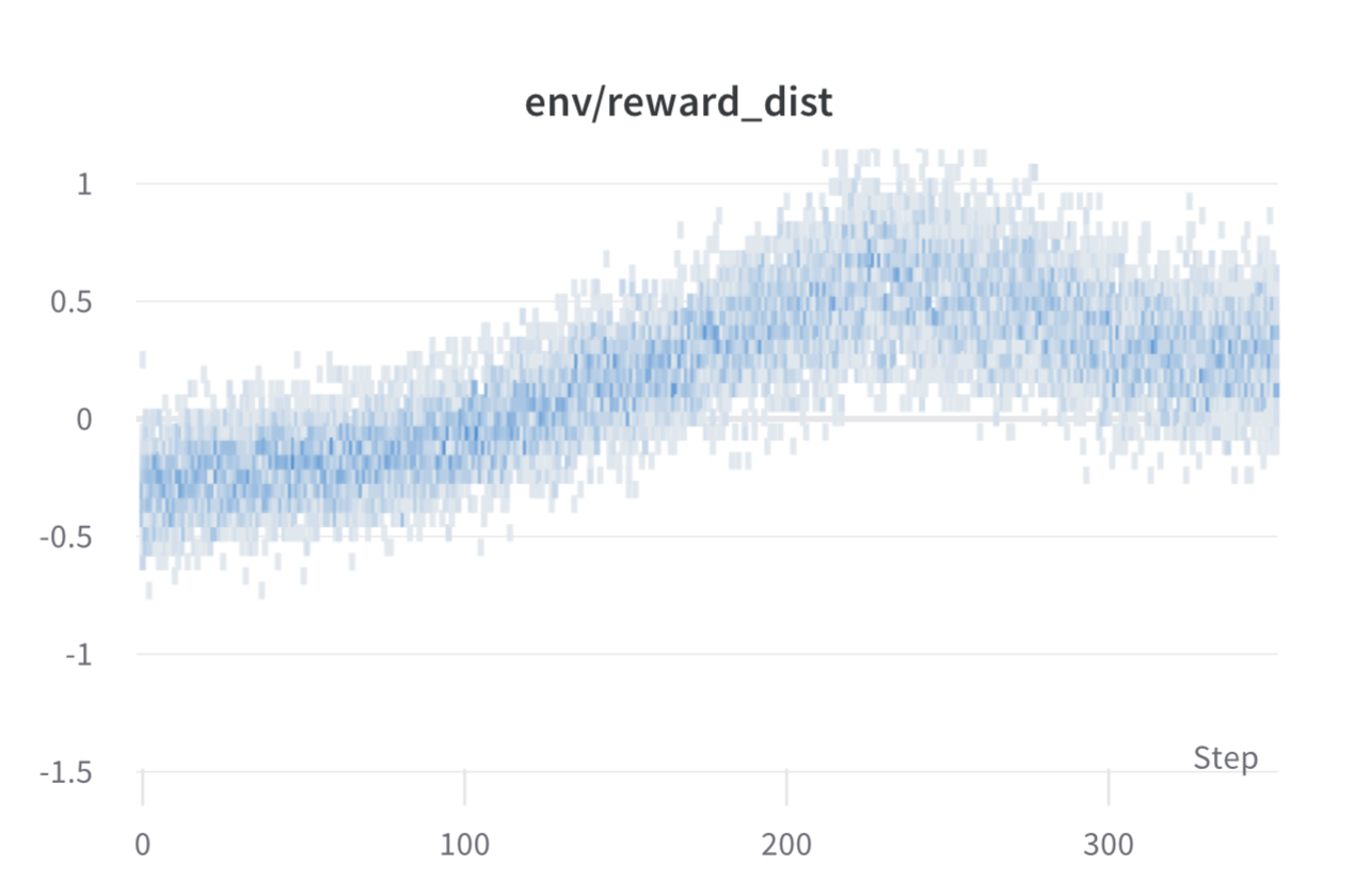 Per batch reward at each step during training. The model’s performance plateaus after around 1000 steps.