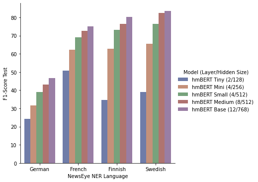 newseye-hmbert-evaluation.png