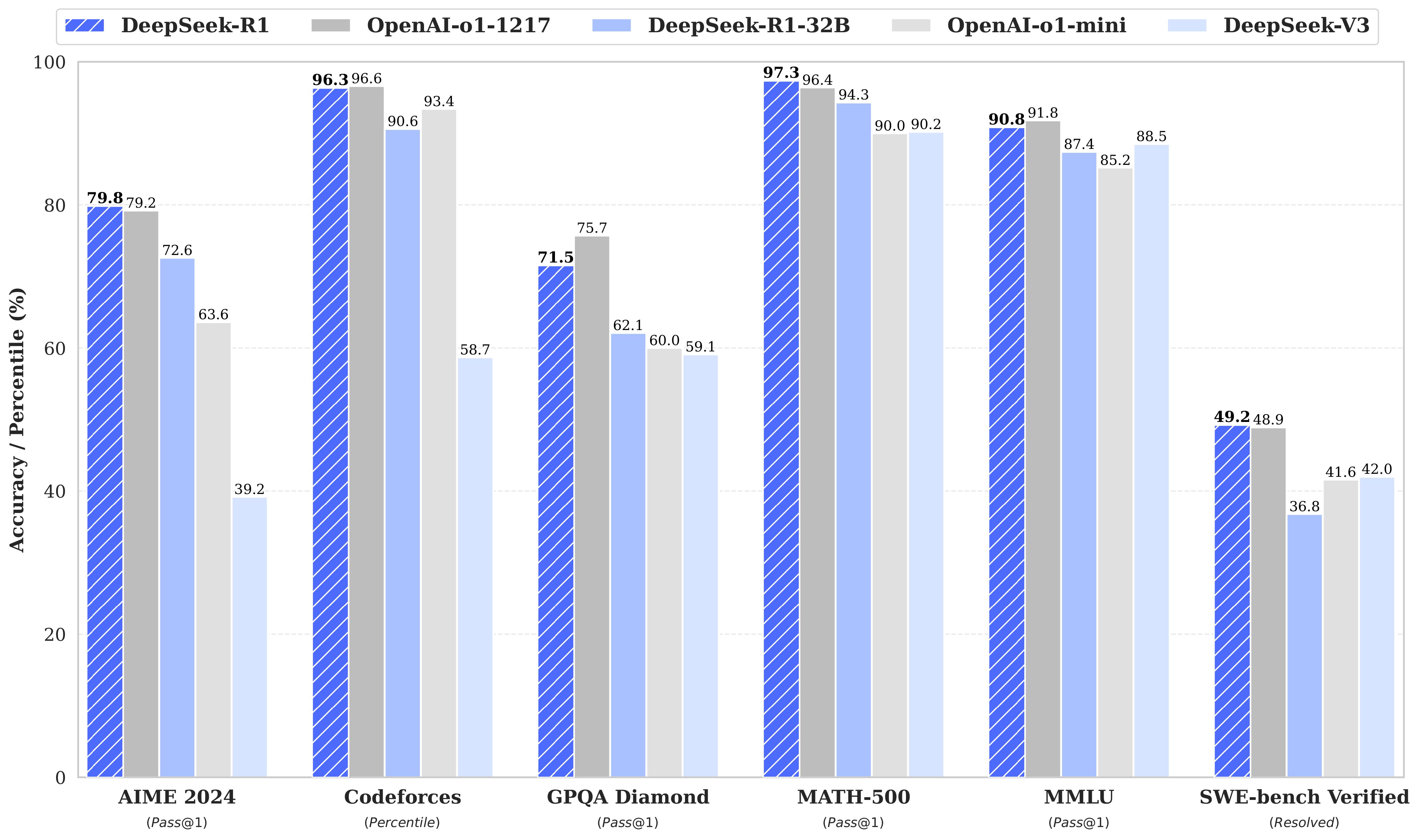 Benchmarking