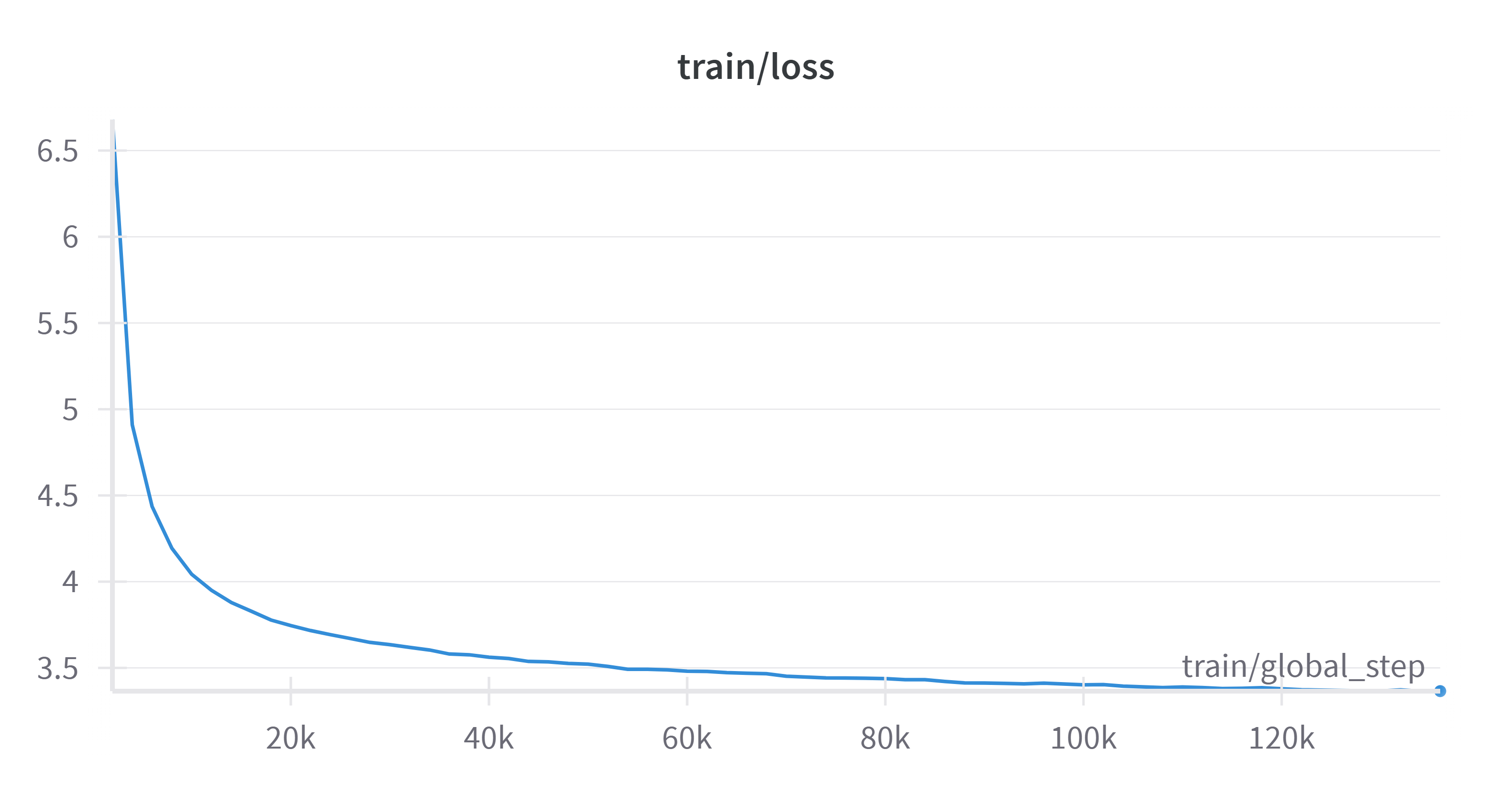 arabic-nano-gpt-v2-train-loss.png