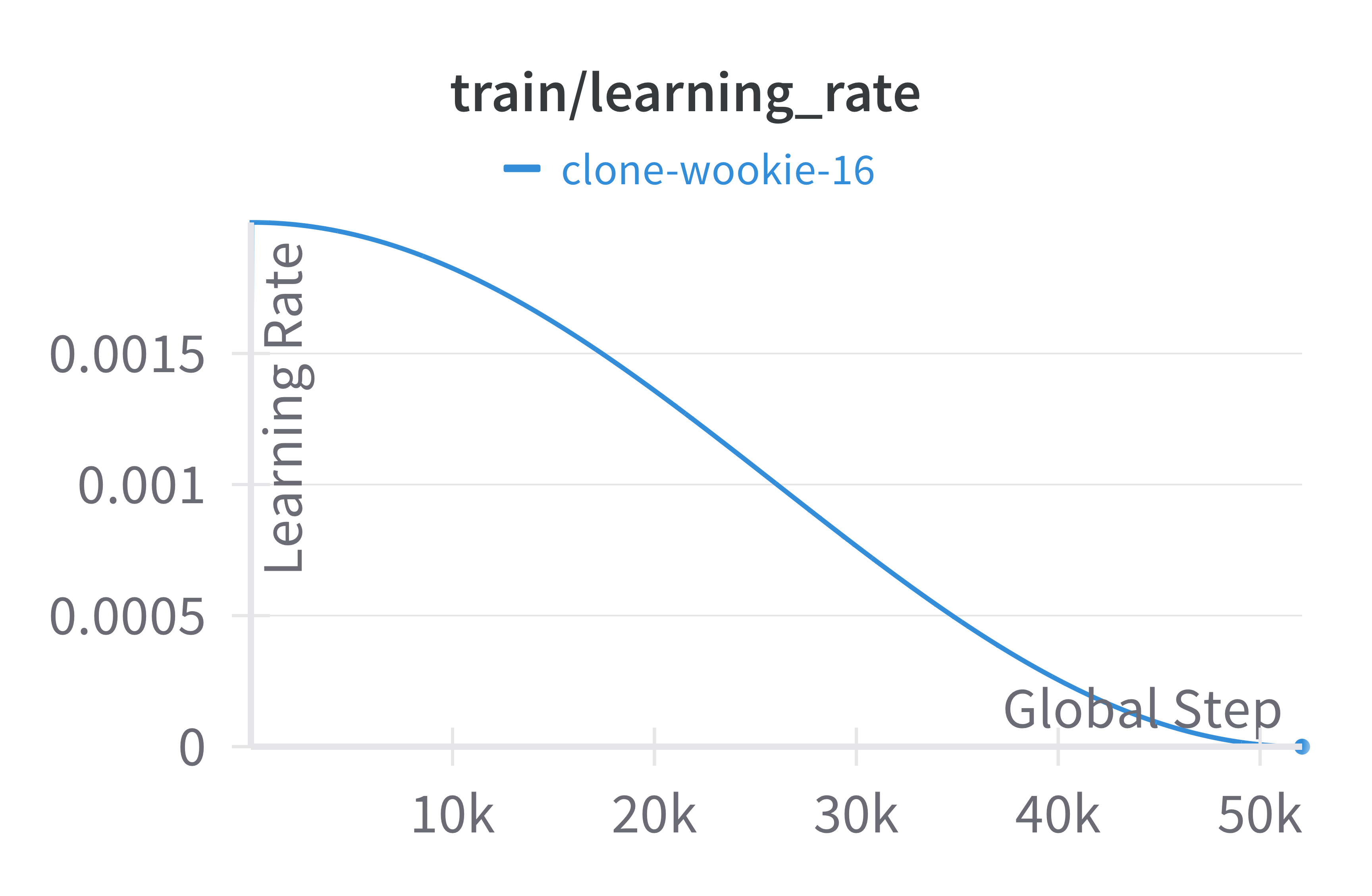 Learning Rate Plot