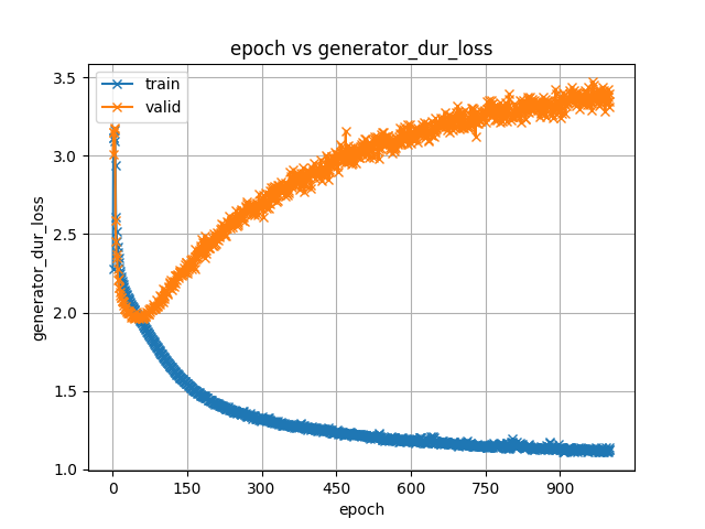 generator_dur_loss.png