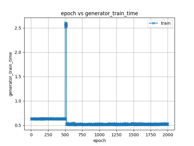 generator_train_time.png
