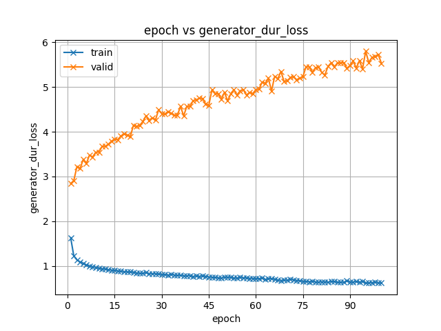 generator_dur_loss.png