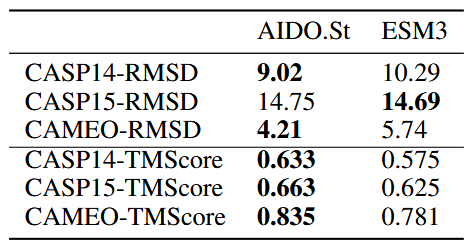 Structure Prediction Results