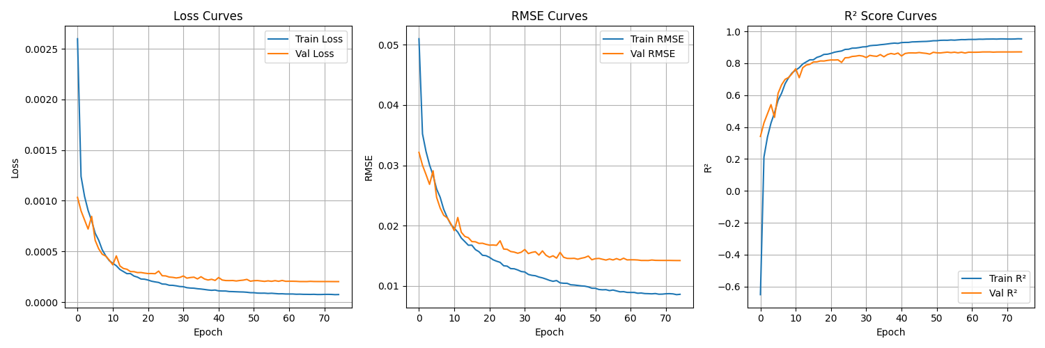 Training Curves