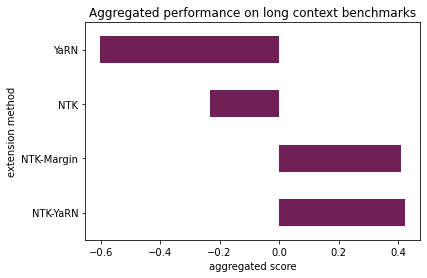 Aggregated scores on long context benchmarks