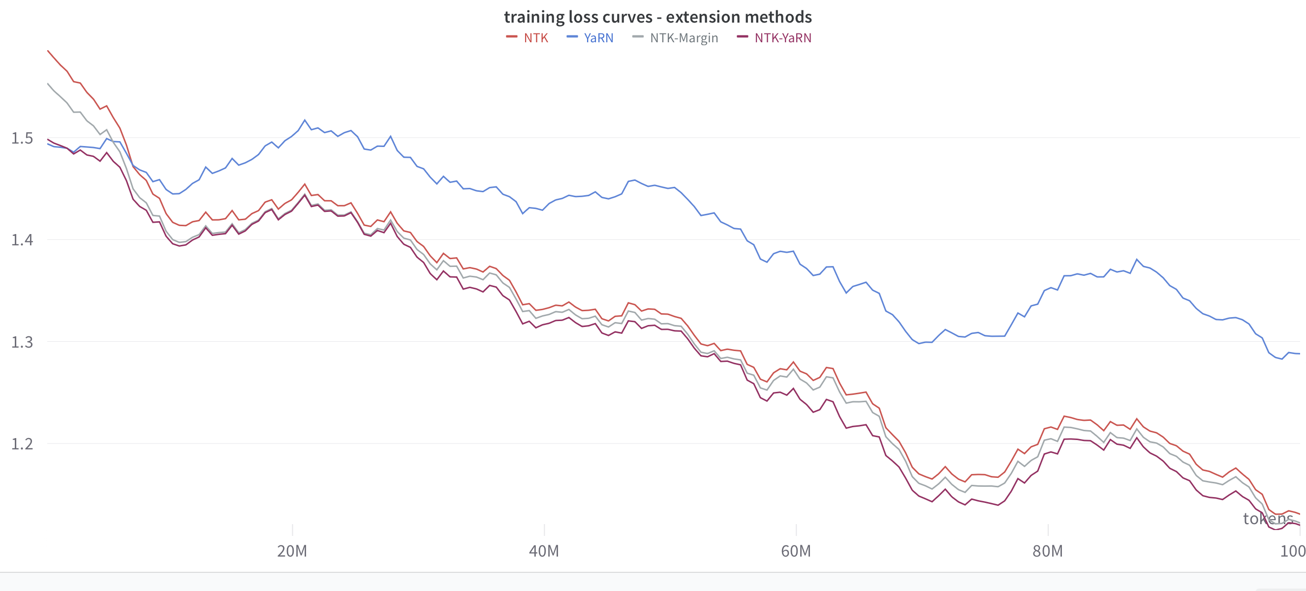 Training loss curves for extension methods
