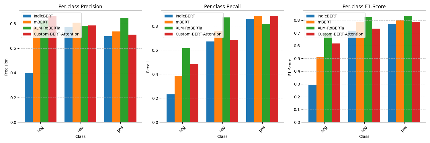 Per-class Metrics