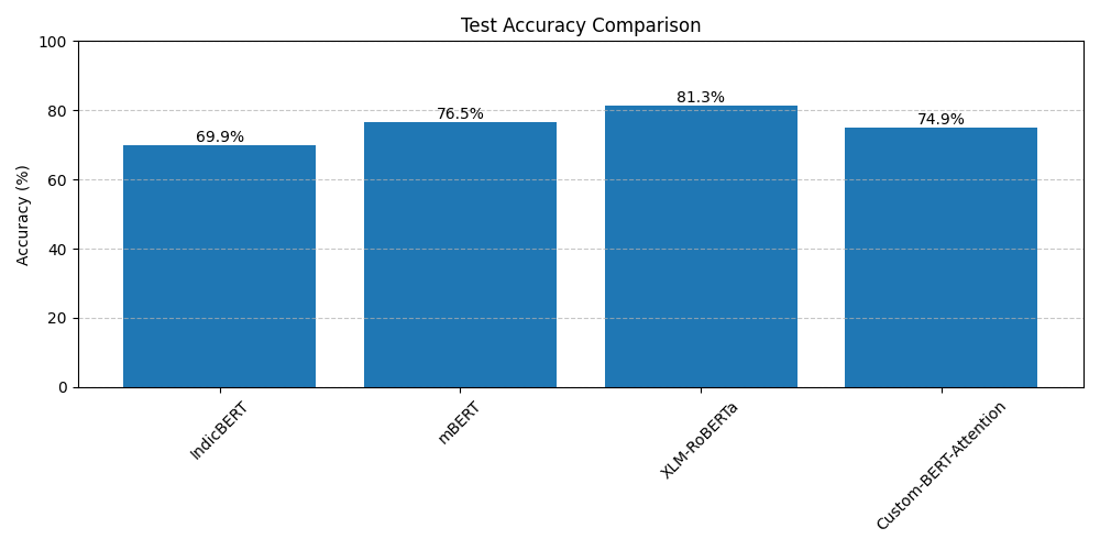 Test Accuracy Comparison