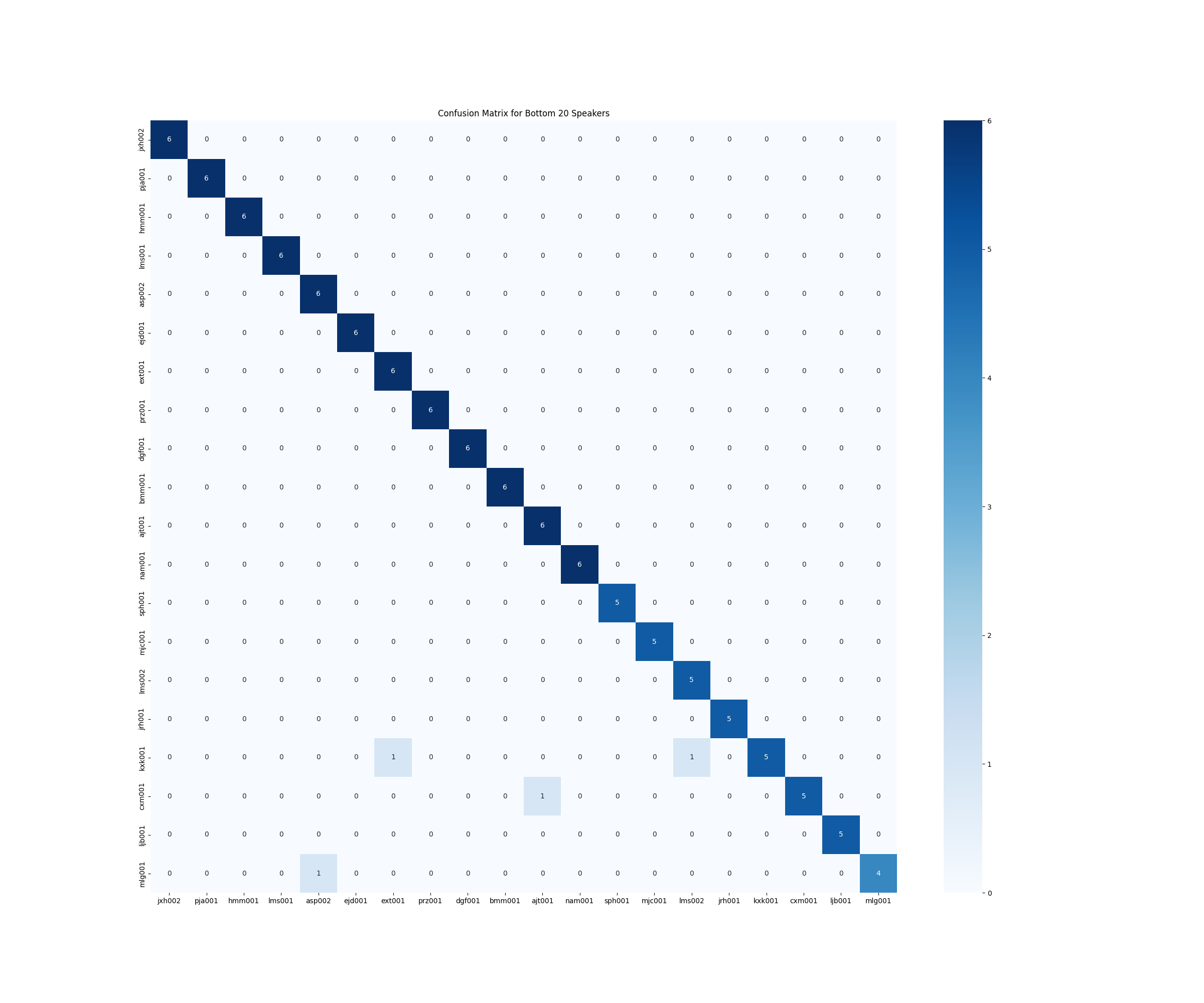 model2_mfcc_metrics_bottom_20_speakers.png