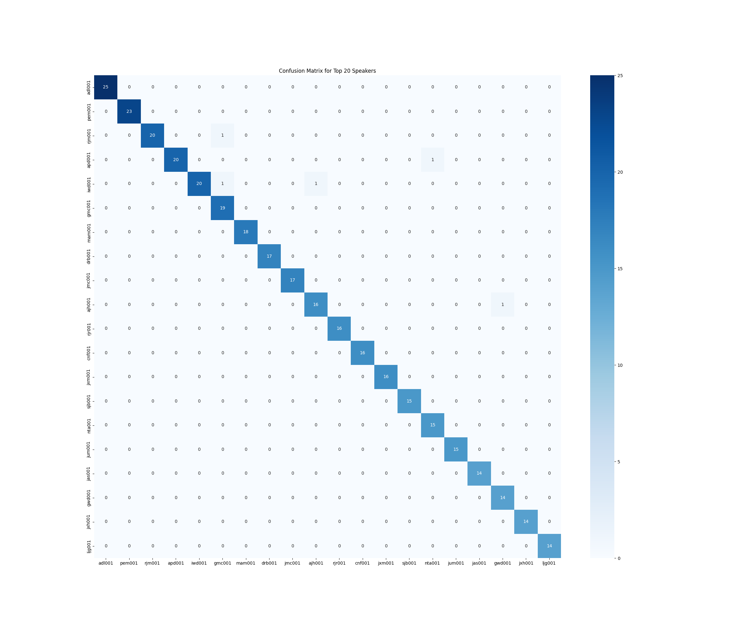 model3_mel_metrics_top_20_speakers.png