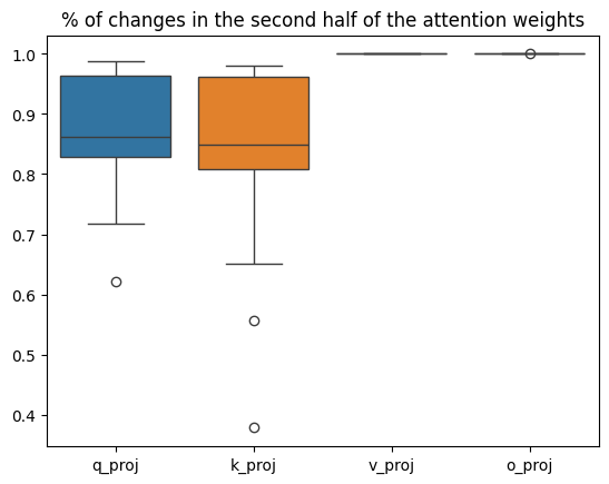 Percentage of Change