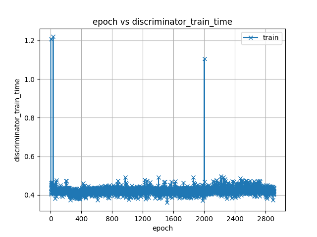 discriminator_train_time.png