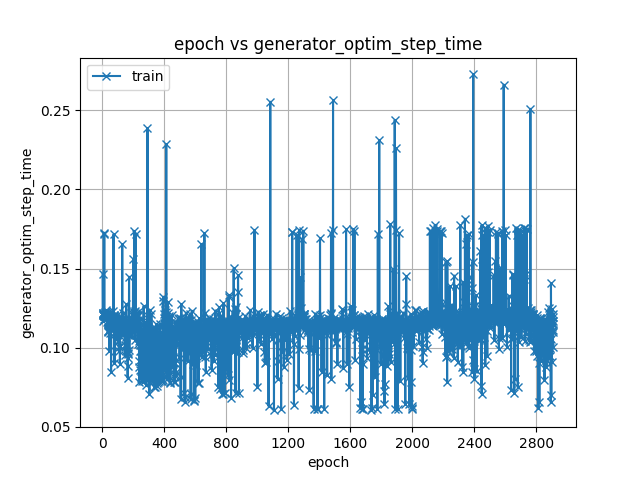 generator_optim_step_time.png