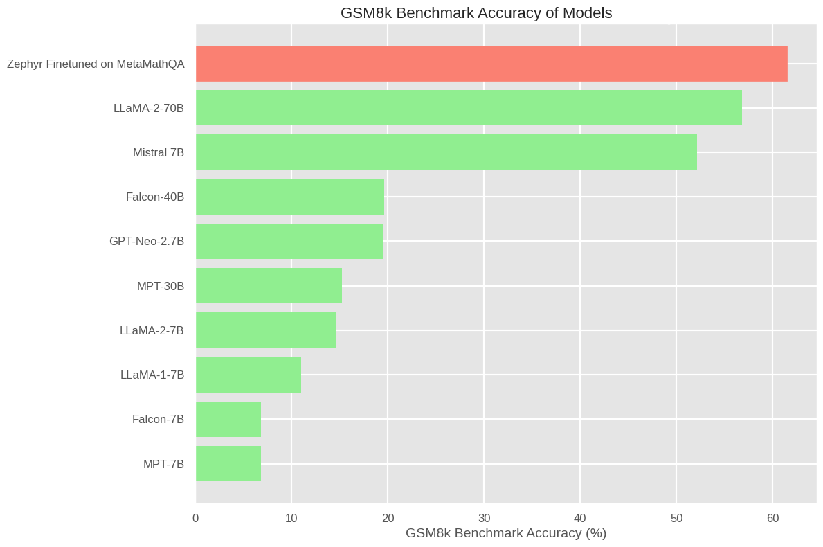 GSM8K Accuracy