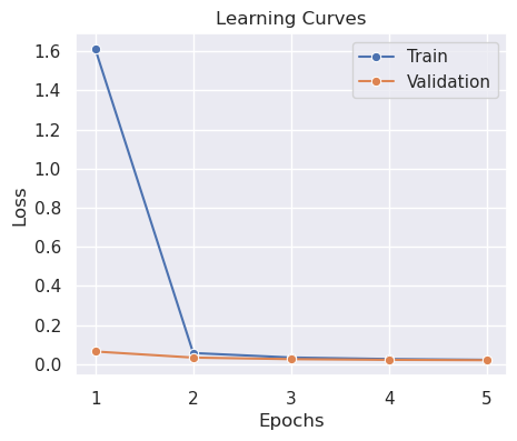 learning_curves