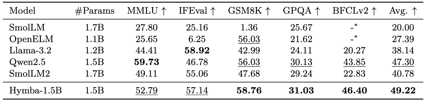 Compare with SoTA Small LMs