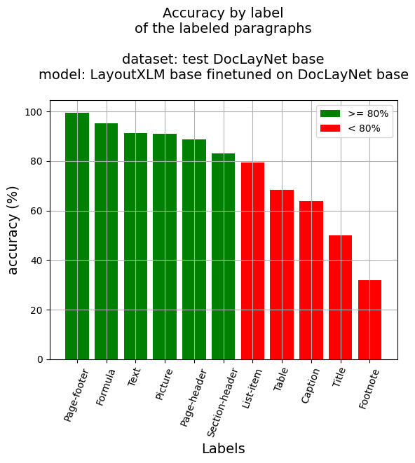 Paragraphs labels vs accuracy (%) of the dataset DocLayNet base of test (model: LayoutXLM base finetuned on DocLayNet base))