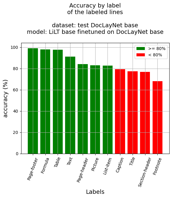 Lines labels vs accuracy (%) of the dataset DocLayNet base of test (model: LiLT base finetuned on DocLayNet base))