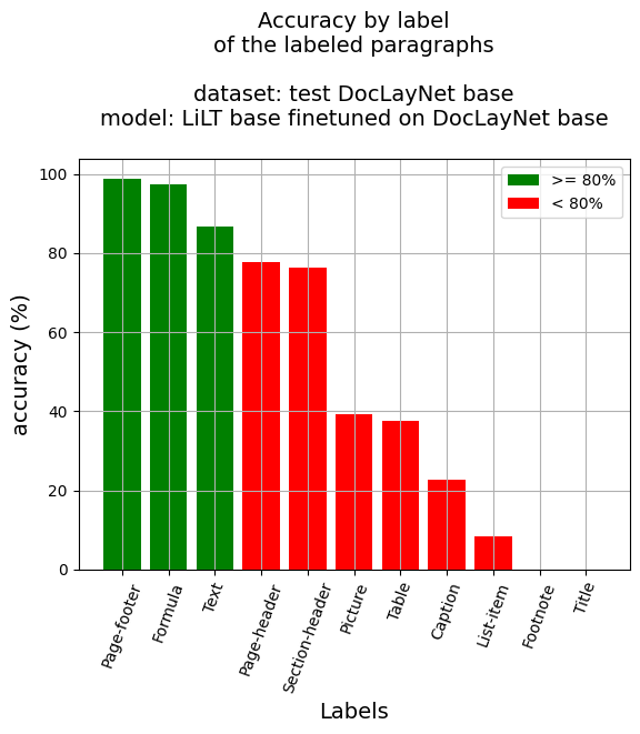 Paragraphs labels vs accuracy (%) of the dataset DocLayNet base of test (model: LiLT base finetuned on DocLayNet base))