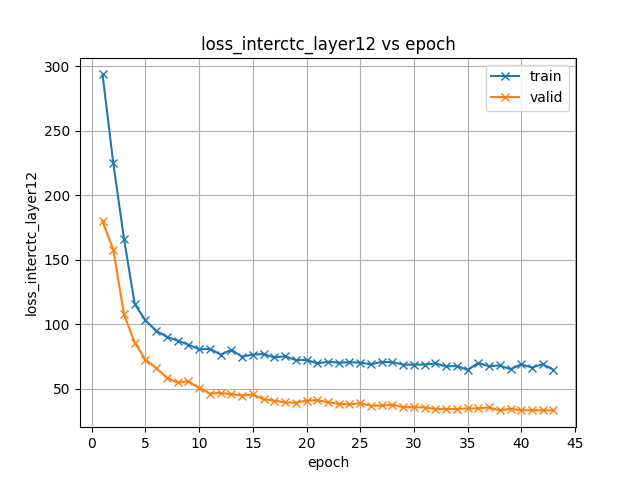 loss_interctc_layer12.png