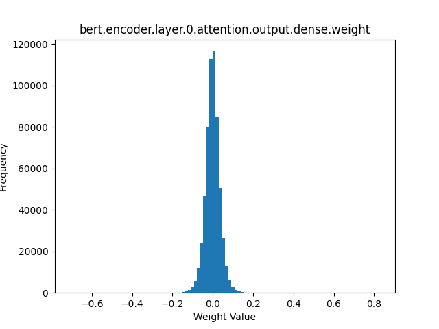 bert.encoder.layer.0.attention.output.dense.weight.png