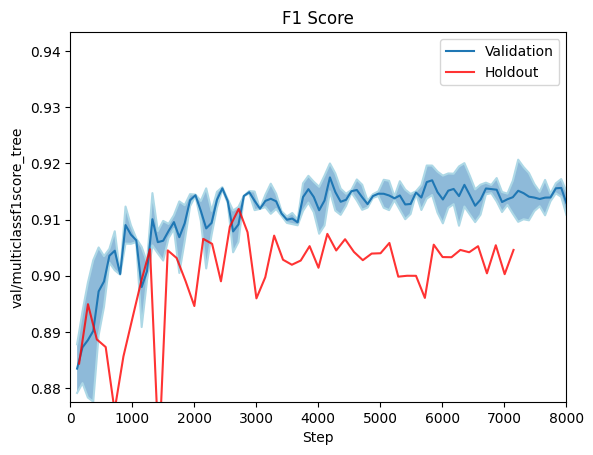 F1 Score