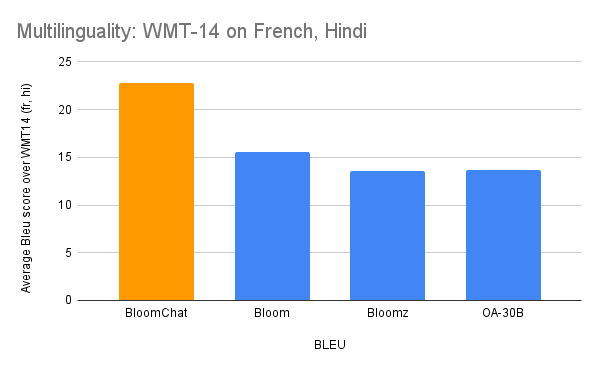 Multilinguality_WMT-14_on_French+Hindi.png