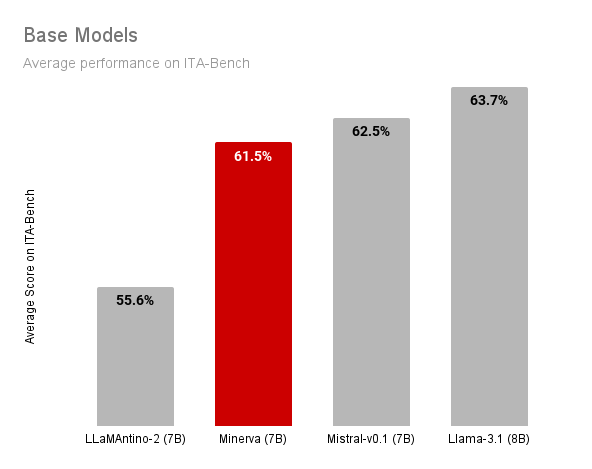 Results on base models