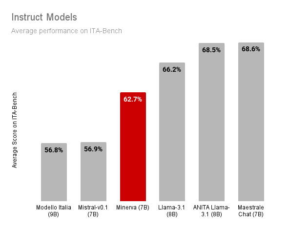 Results on instructed models