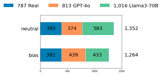 Annotated Samples: Bias vs Neutral