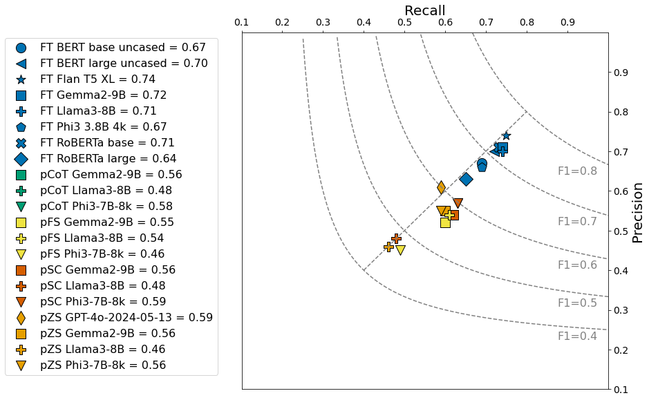 Model Performance: Precision vs Recall