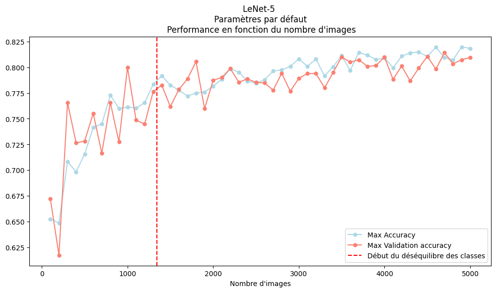 LeNet-5_benchmark_n_img.png