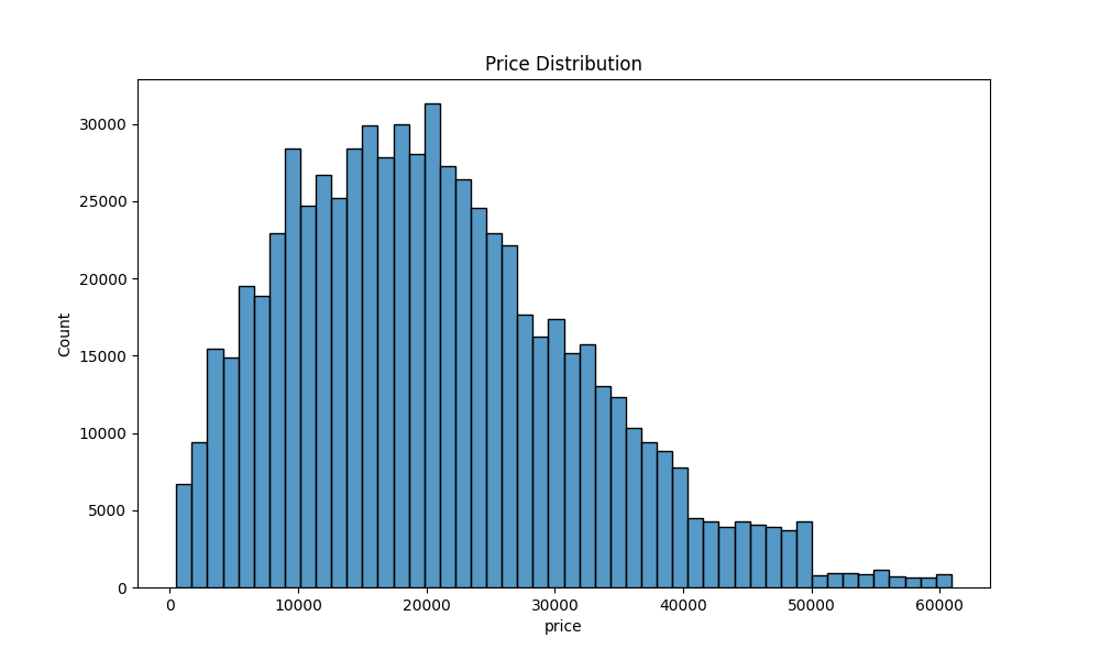 price_distribution_plot.png