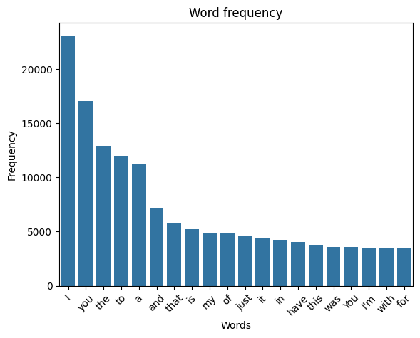 "Most frequent words"