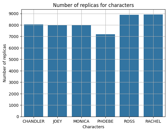 "Number of replicas for every character"