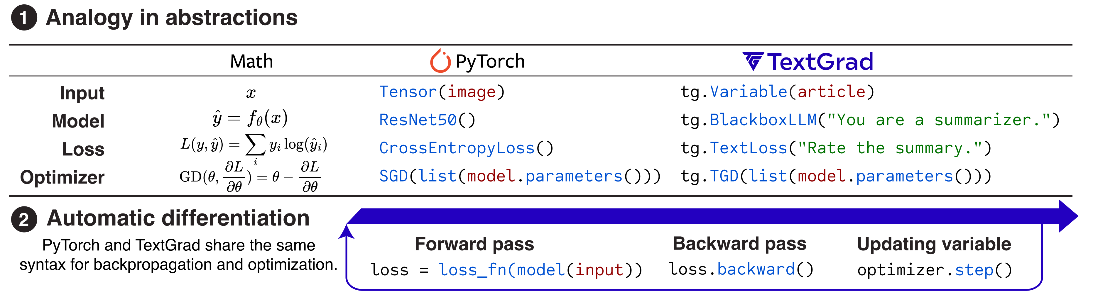 Analogy with Torch