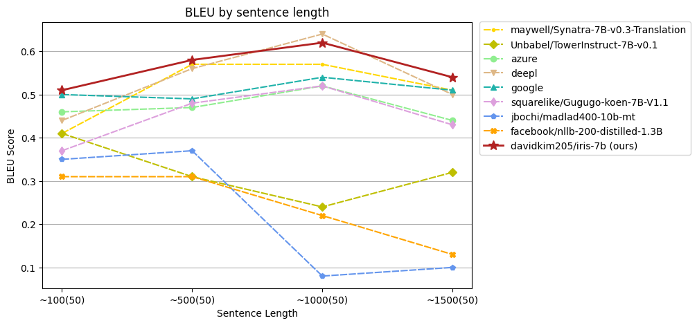 plot-bleu-by-sentence-length.png