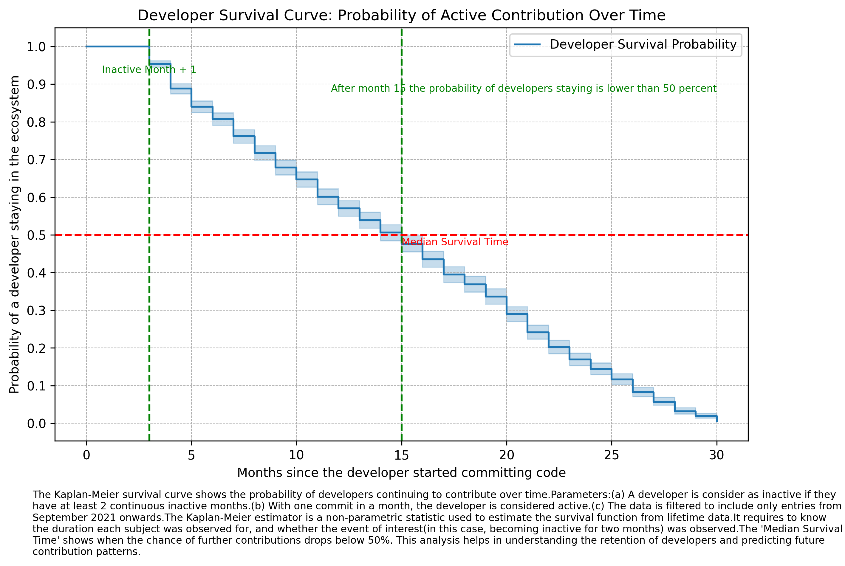 developer_survival_curve_2024-03-04.png