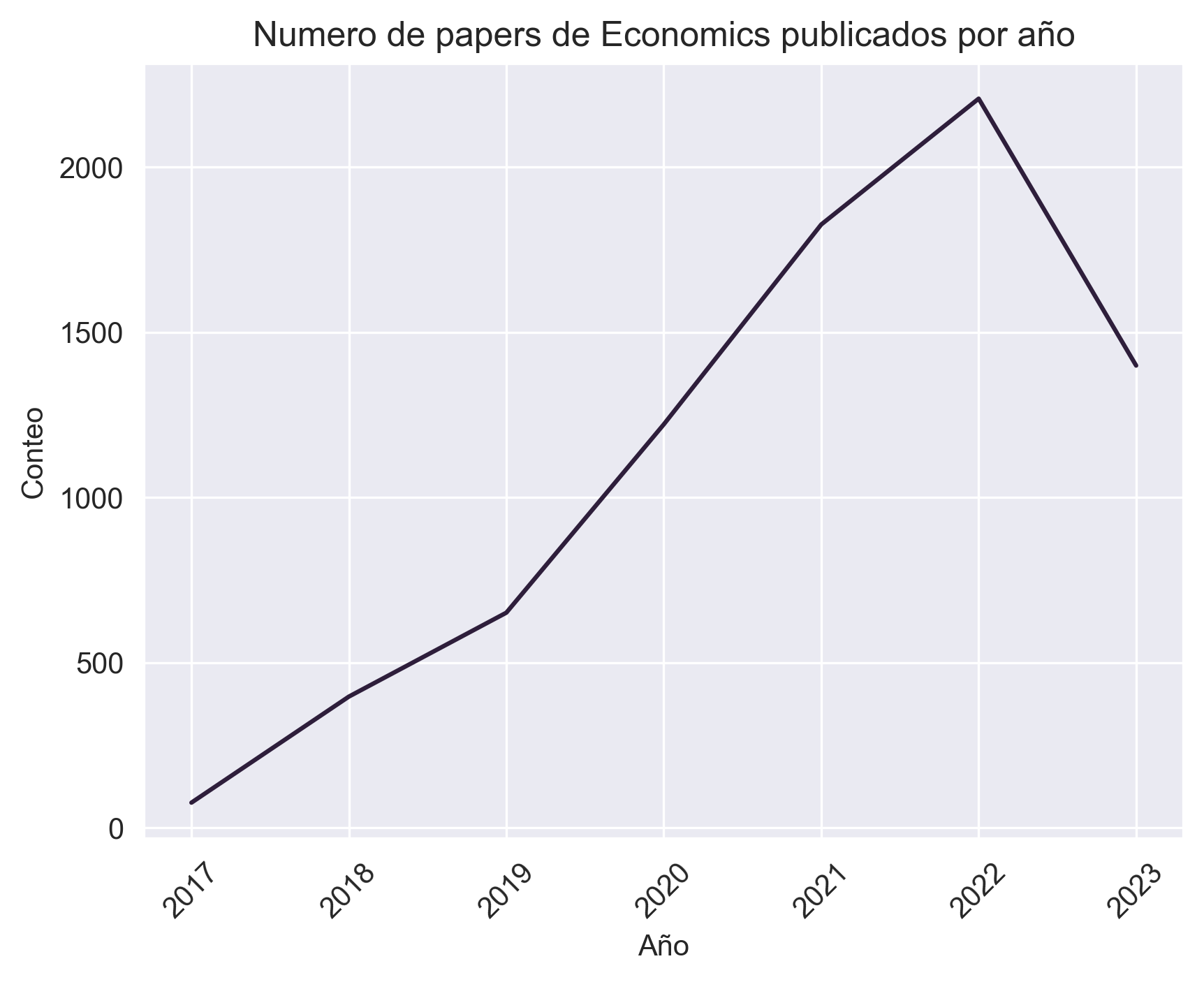 Papes_release_year_by_Economics.png