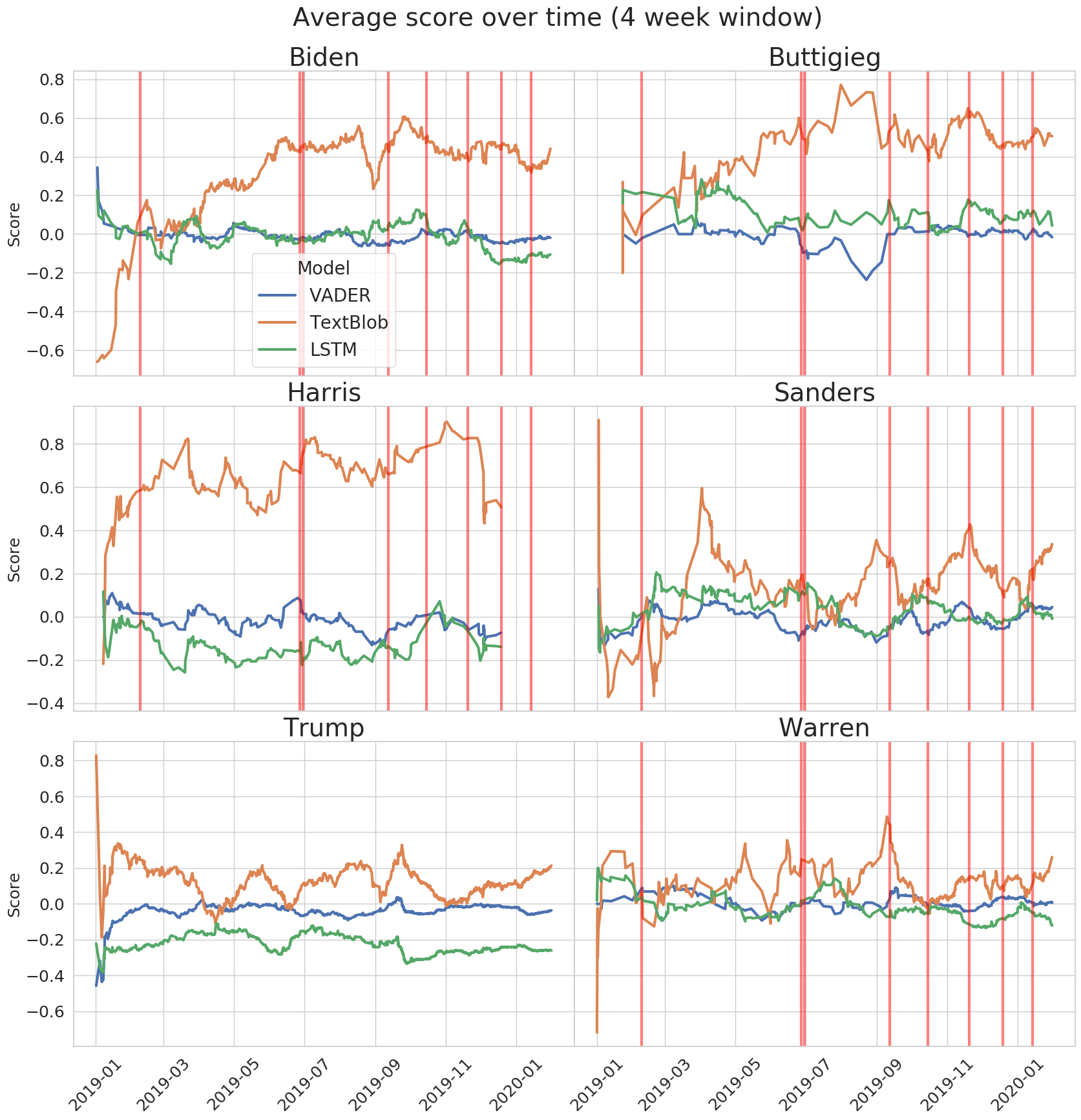 average-4wk-scores-over-time-top-6-with-debates.png