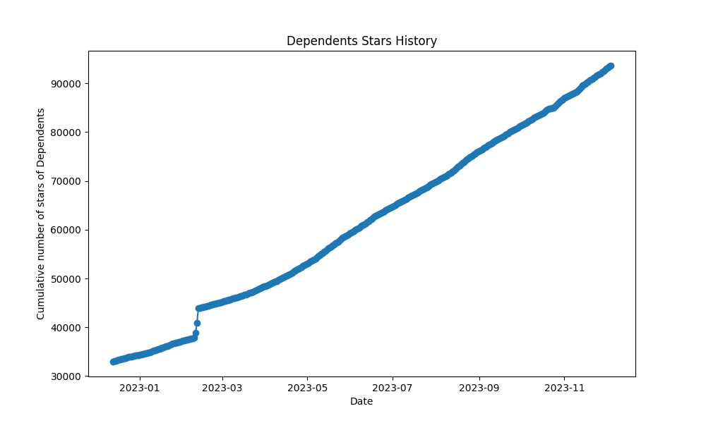open-source-metrics_transformers-dependents_stars.png