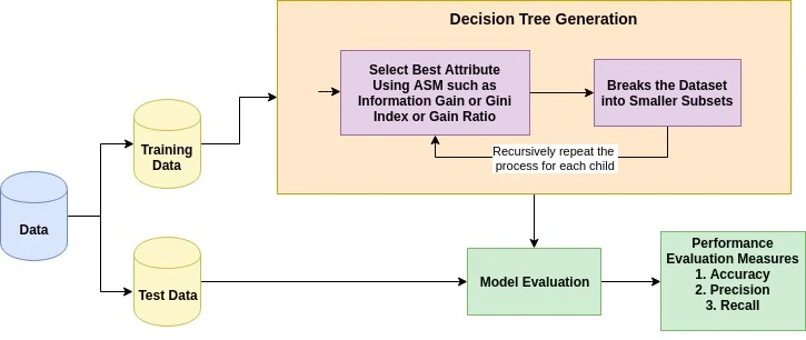 Decision Tree Algorithm.webp