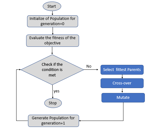 Working of Genetic Algorithm.png