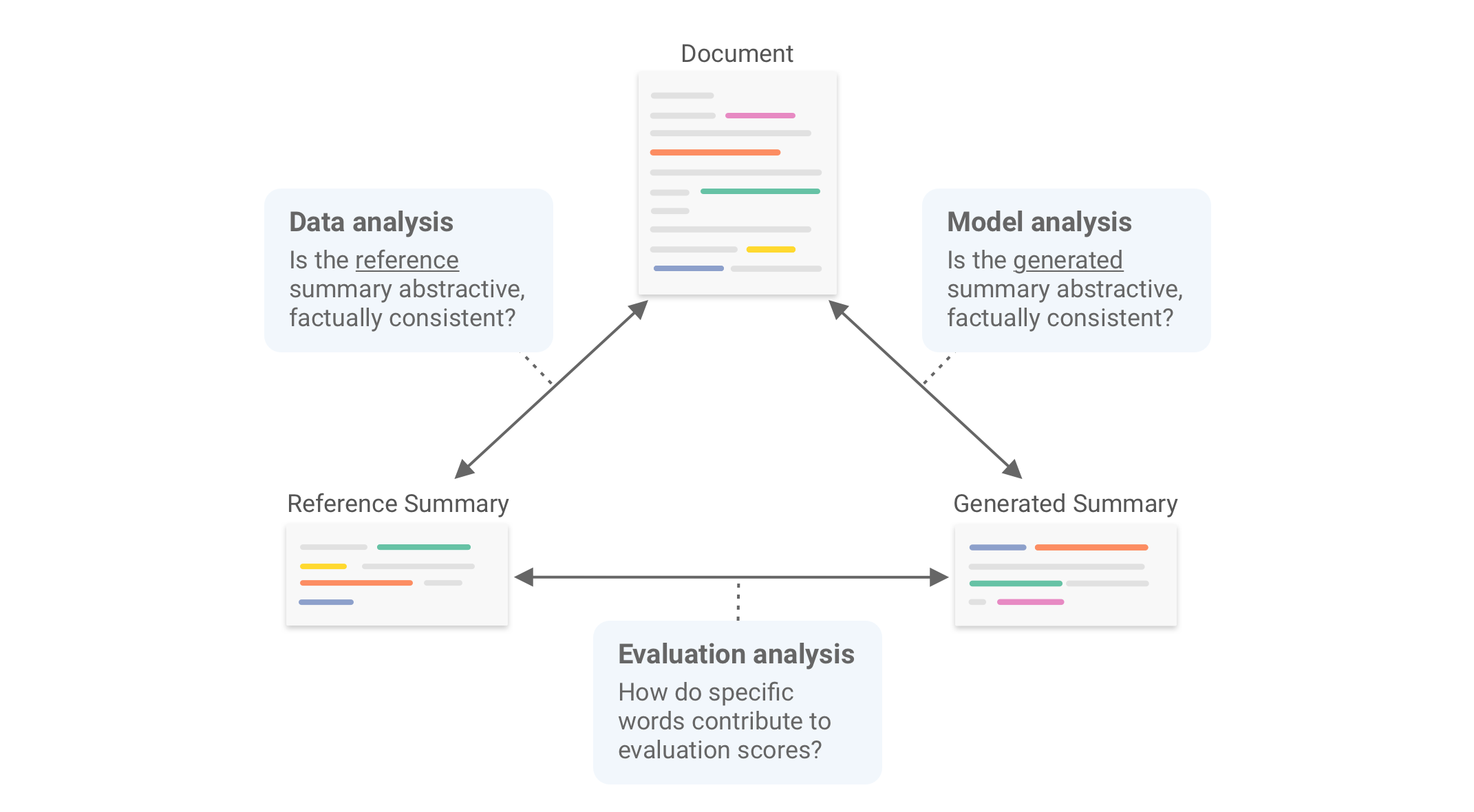 Relations between source, reference, and generated summaries