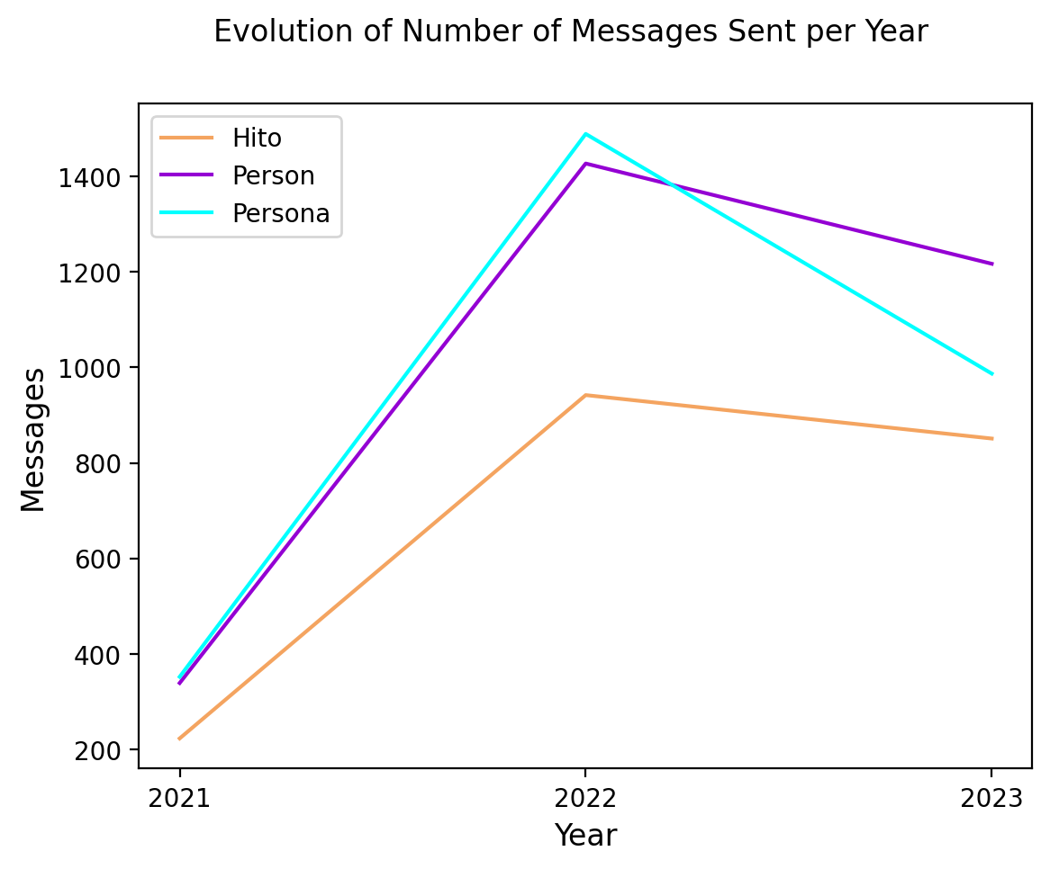 EvolutionNumberOfMessages.png